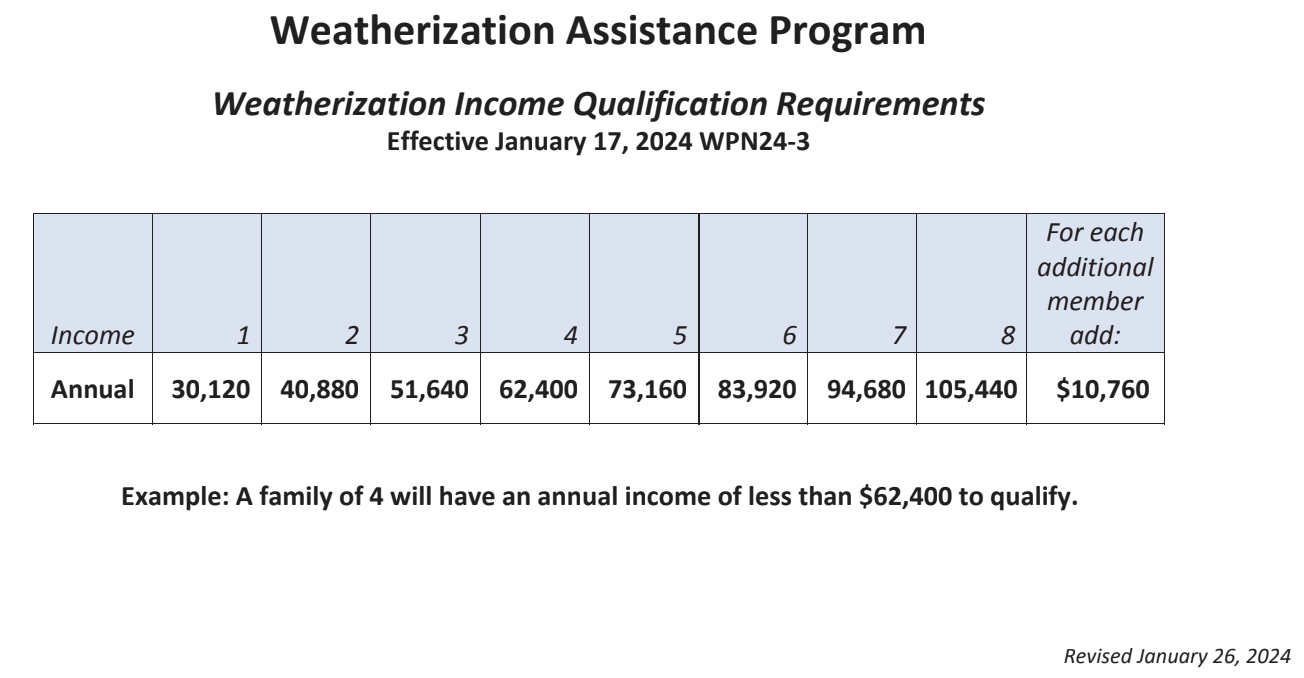 Weatherization chart